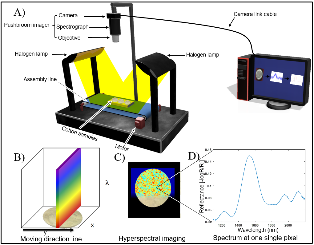 Darstellung des Apparataufbaus für die Erforschung der Baumwollklassifizierung